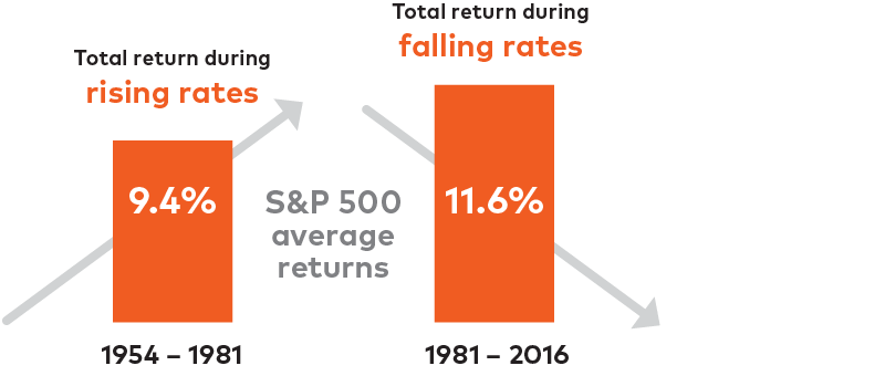 Total return during rising rates vs total return during falling rates.