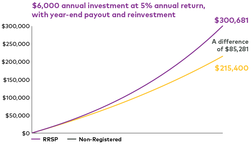 6000 investment graph e
