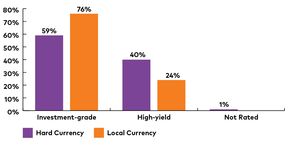 Investment grade bar chart