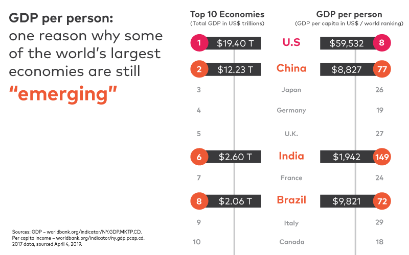 GDP per person: one reason why some of the world’s largest economies are still “emerging”