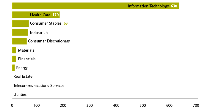 2016 cash held by foreign subsidiaries (USD, billions): Information technology shows 630, Health Care shows 179 followed by Consumer Staples, Industrials, Consumer Discretionary, Materials, Financials, Energy, Real Estate, Telecommunications Services and Utilities.