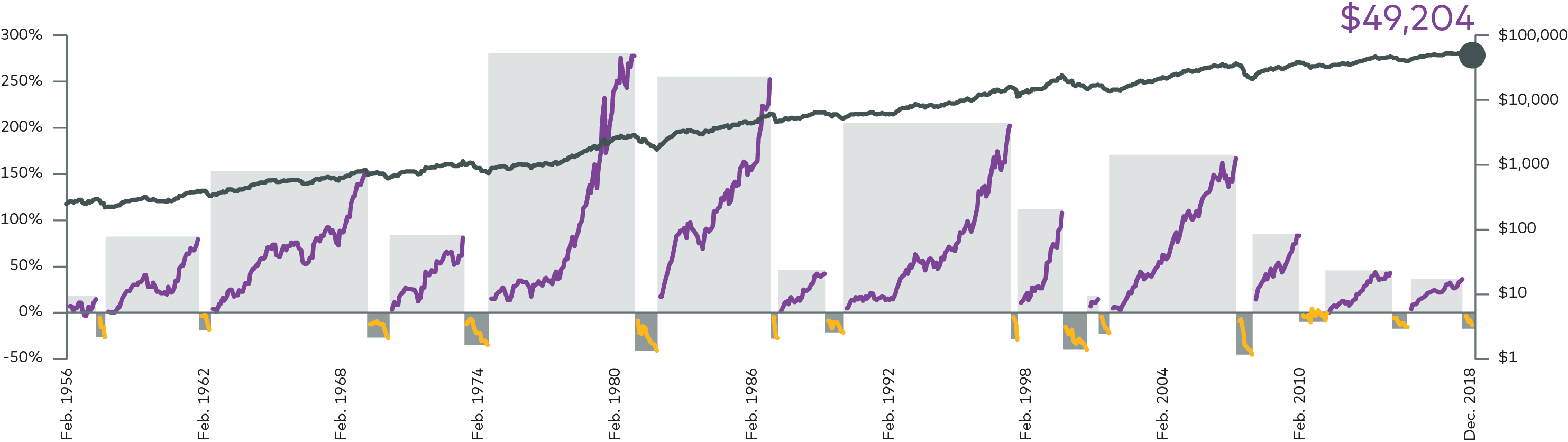 Chart depicting the bull and bear markets of the Canadian stock market