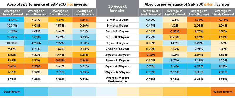 Yield Curve Inversion tables