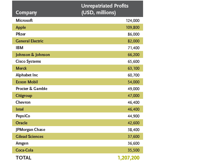Top 5 companies: Microsoft, Apple, Pfizer, General Electric, IBM